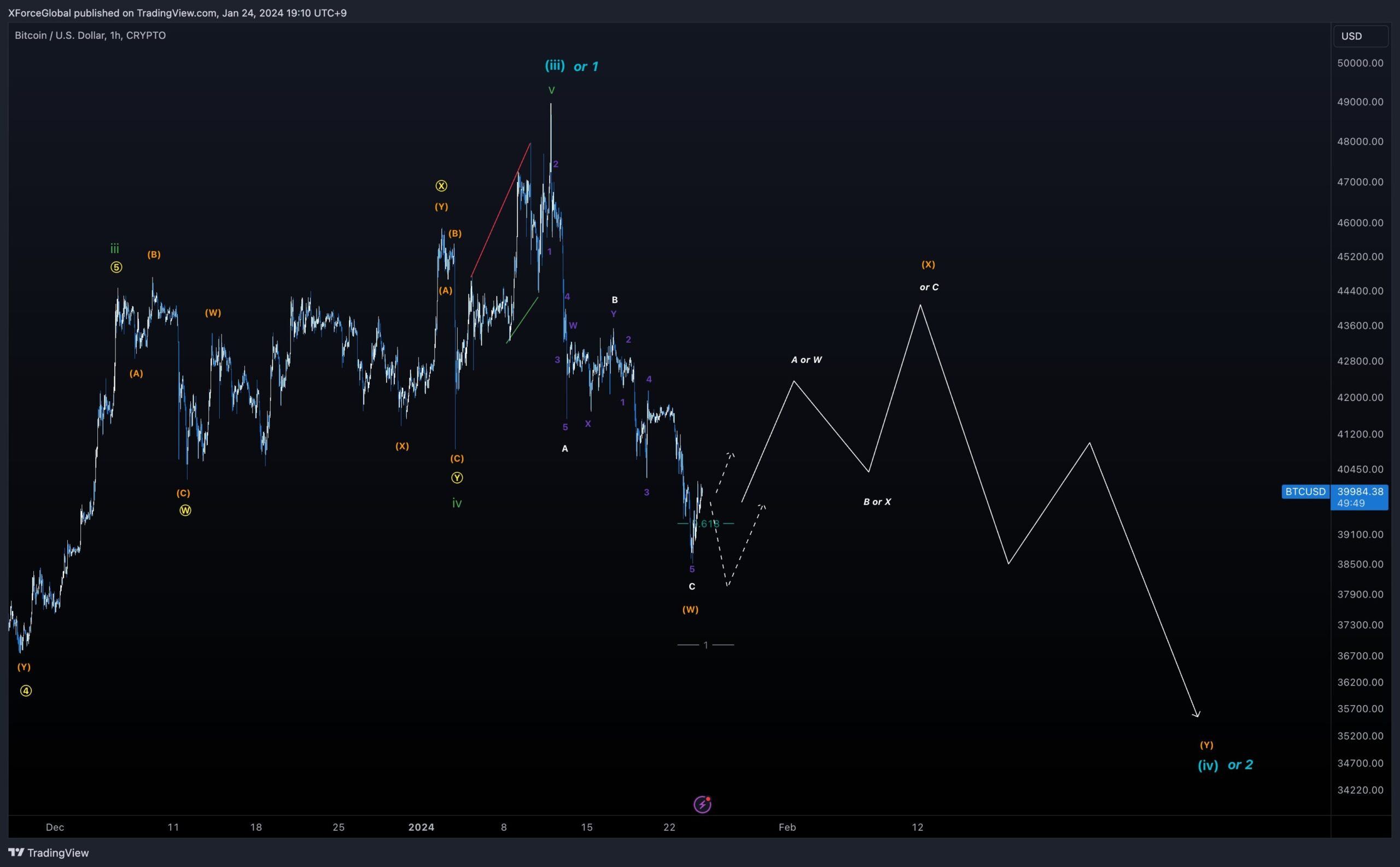 Bitcoin recuento ondas