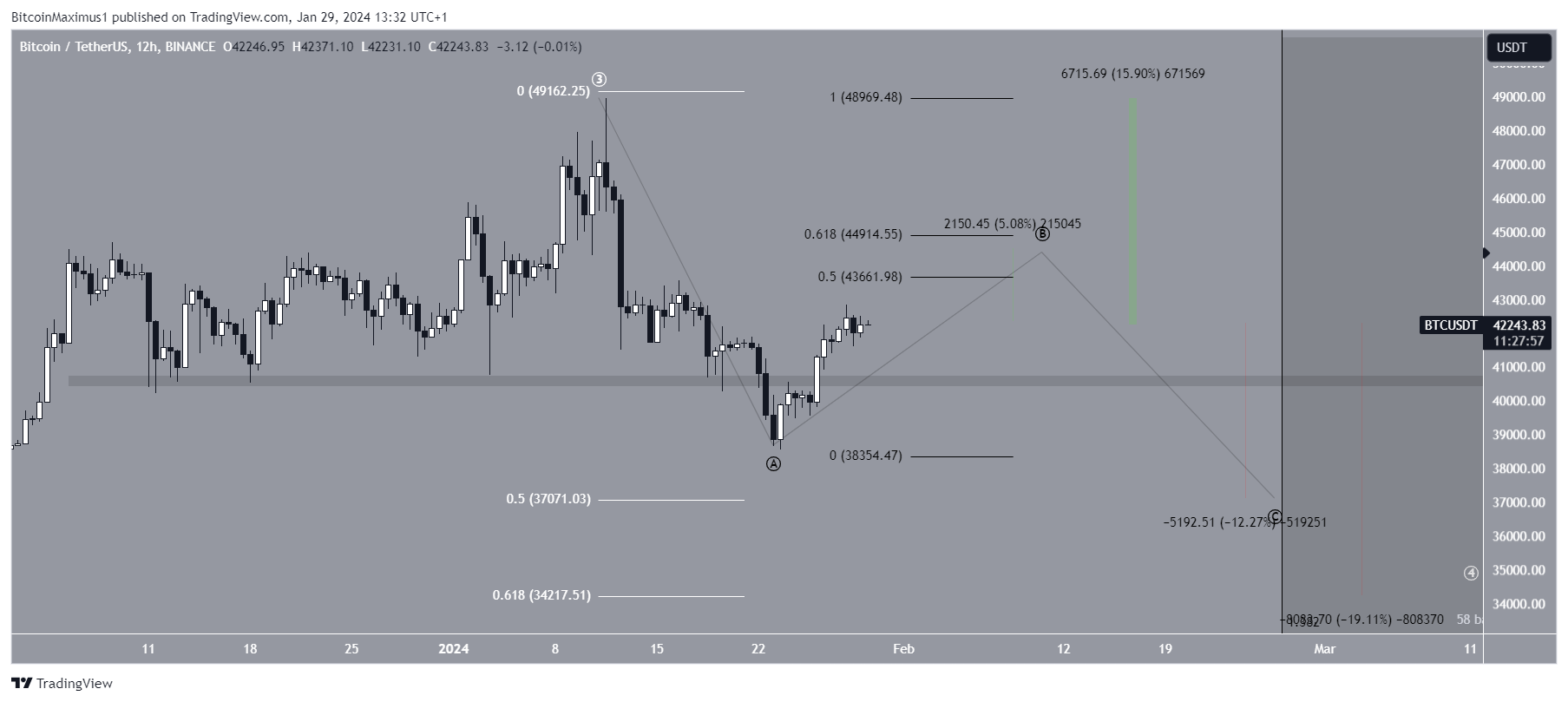 Bitcoin (BTC) precio