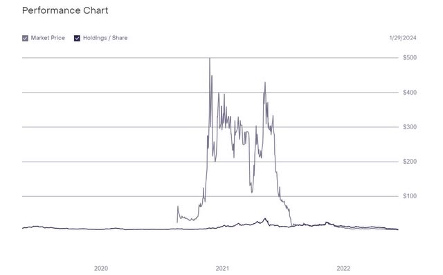 Precio de Grayscale Litecoin Trust frente a NAV