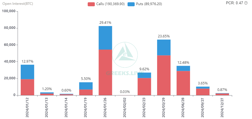 Bitcoin OI por vencimiento.  Fuente: X/@GreeksLive