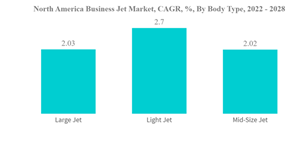 Mercado de aviones comerciales de América del Norte CAGR del mercado de aviones comerciales de América del Norte por tipo de carrocería 2022 2028