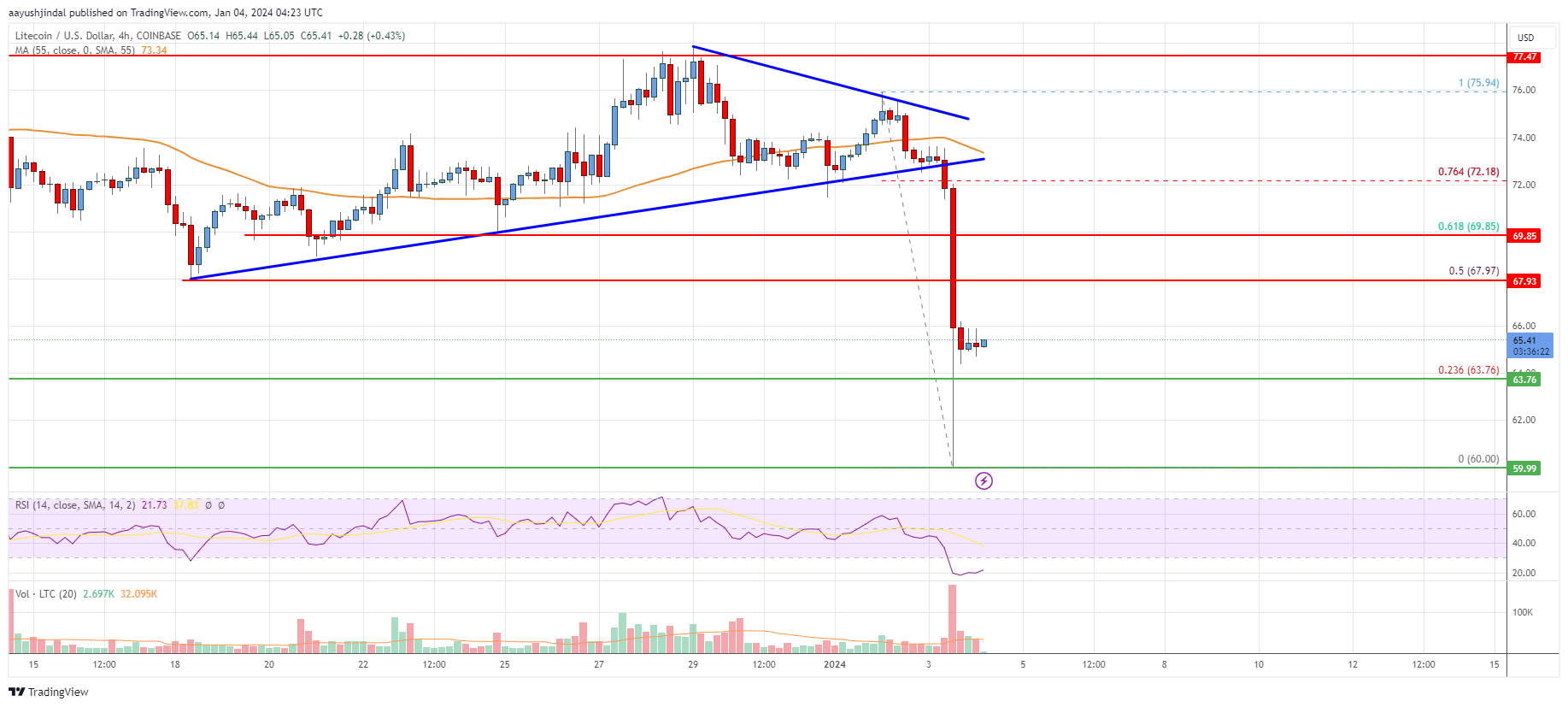 Precio de Litecoin (LTC) 