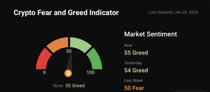 Indicador de miedo y codicia de las criptomonedas, ajustado de el lanzamiento de los ETF spot de Bitcoin. 