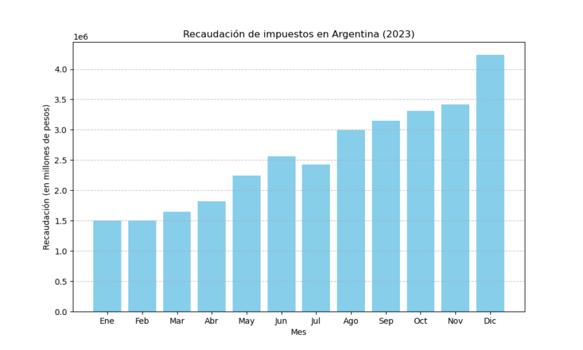 Argentina: La población aún no declara millones de pesos en criptomonedas