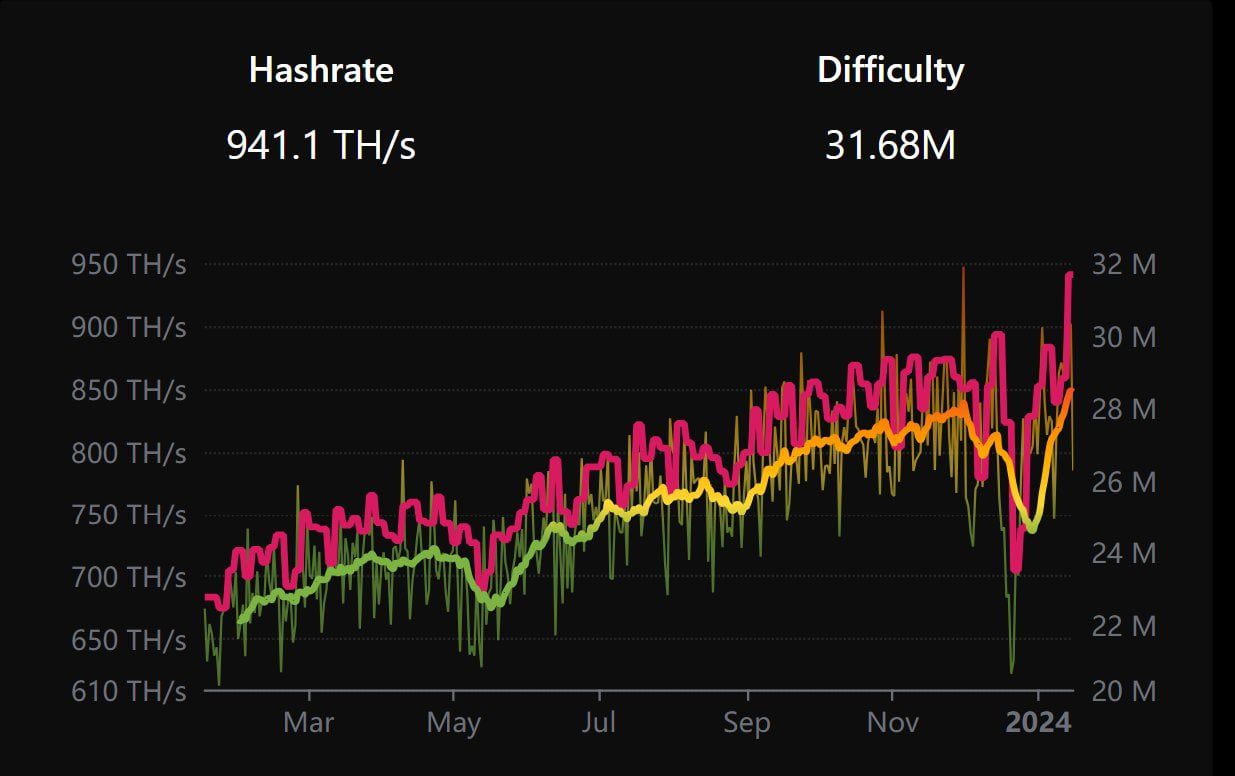 Dificultad minera de Litecoin (LTC)