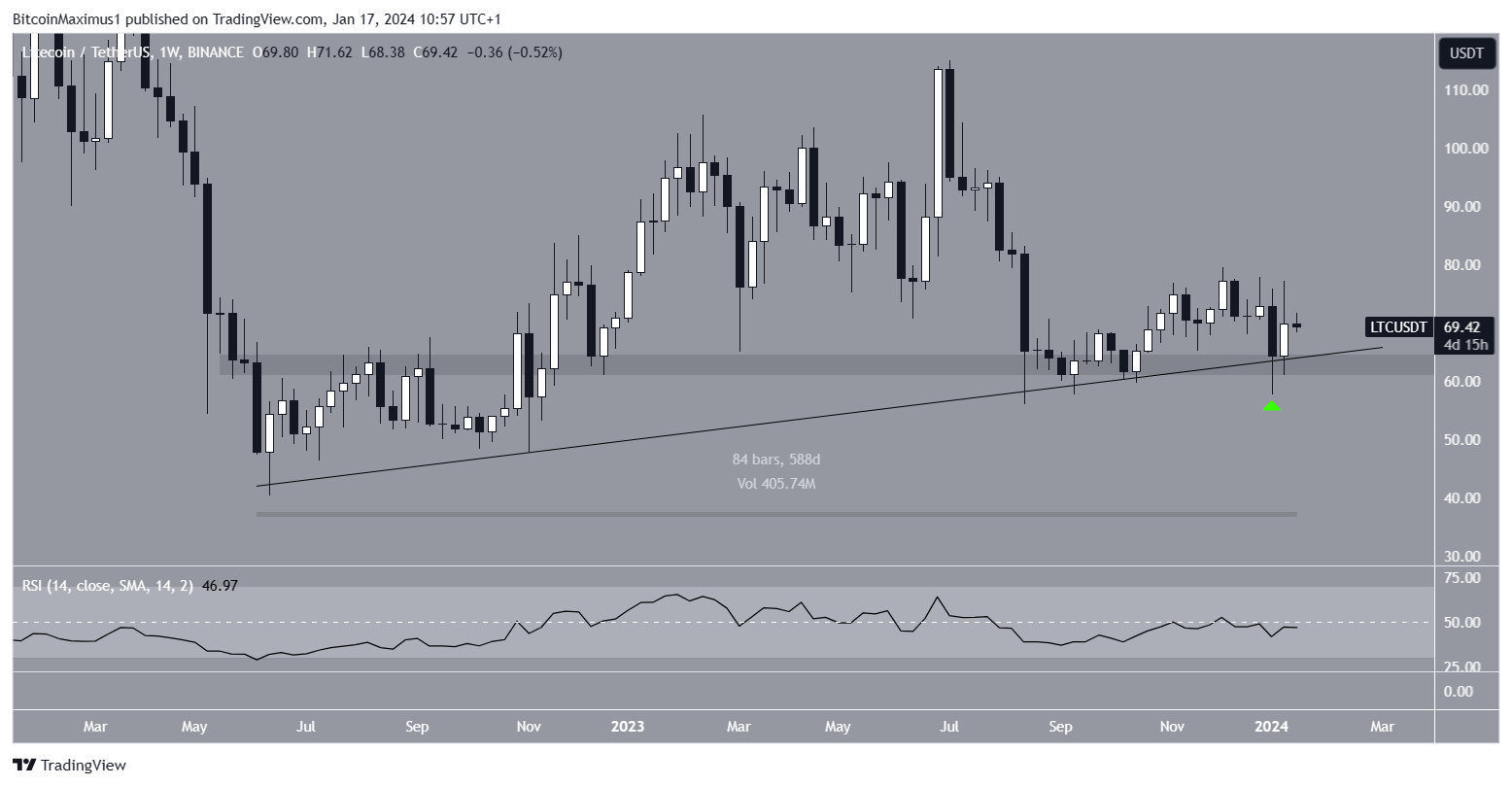 Movimiento del precio de Litecoin (LTC)