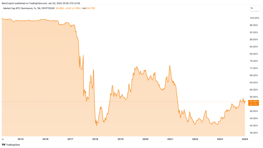 Dominio de Bitcoin en el mercado de las criptomonedas. 