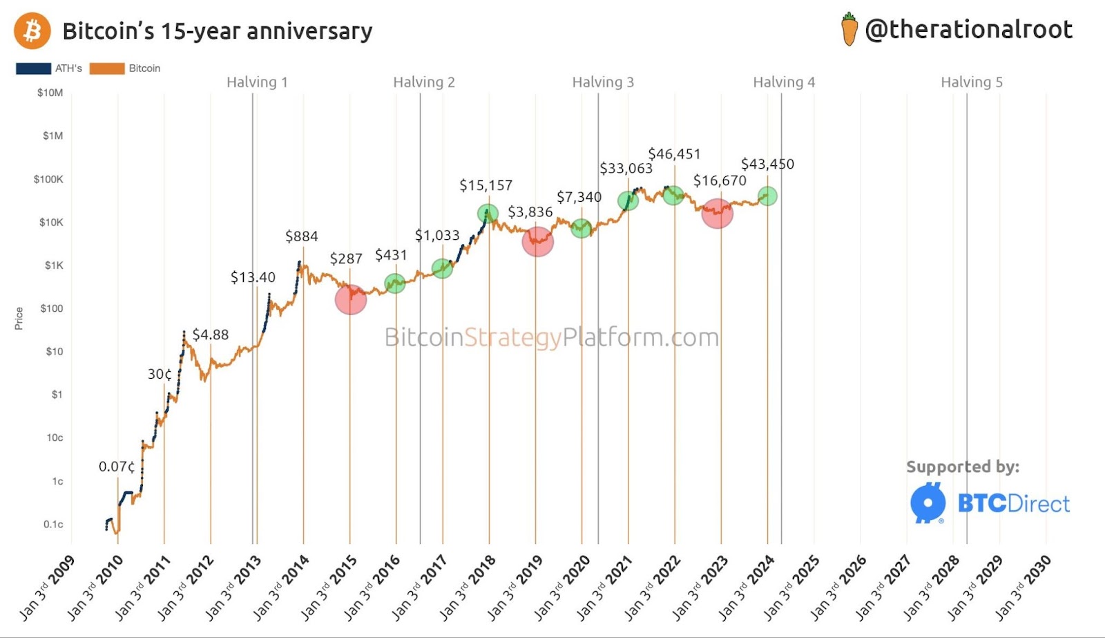 Precio de BTC en el aniversario de la red. Fuente: X