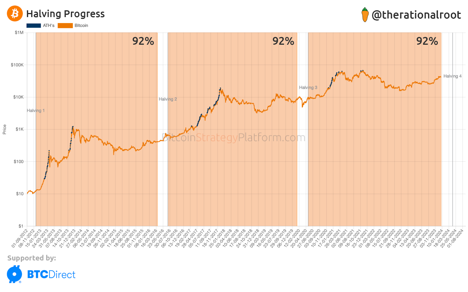 Progreso del halving de Bitcoin. Fuente: X