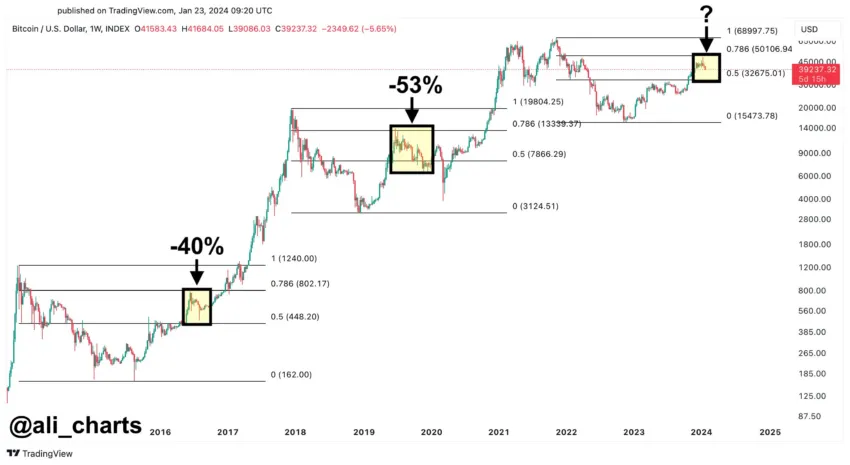 Análisis del precio de Bitcoin (BTC). Fuente: X/@ali_charts