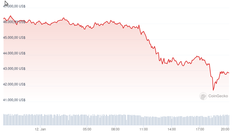 Precio de Bitcoin (BTC) - 24 horas. Fuente: CoinGecko