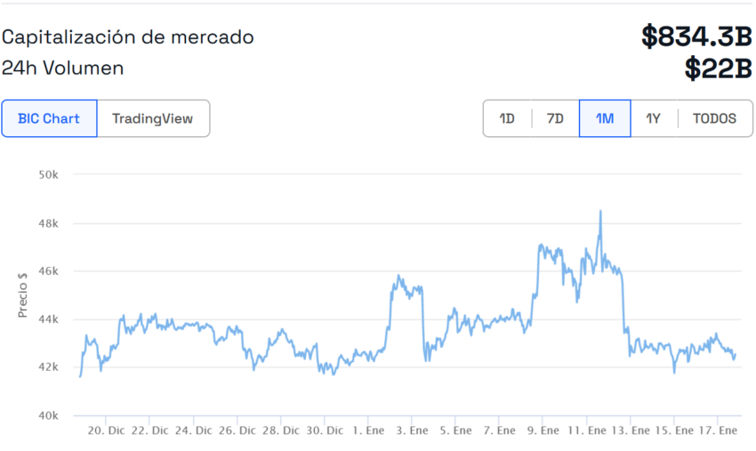 CEO de JPMorgan vuelve a criticar  a Bitcoin