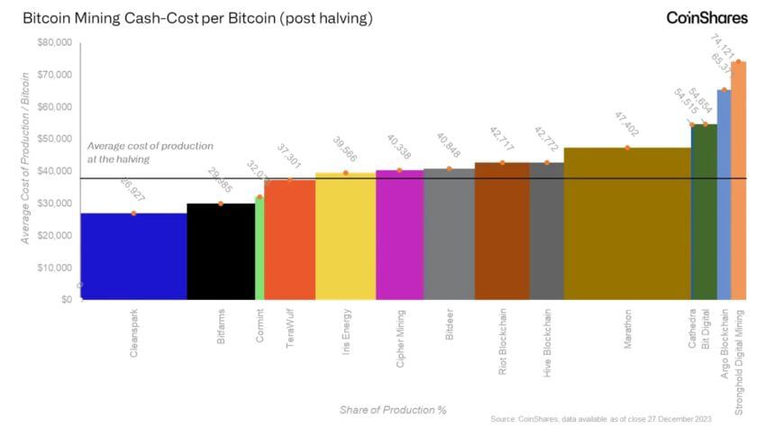 Costo promedio de la minería de Bitcoin para diferentes empresas. Fuente:  CoinShares