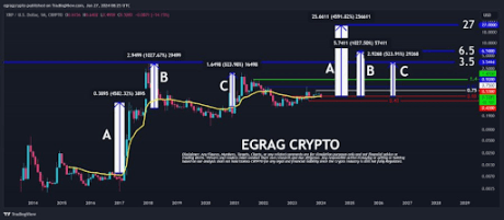 Precio XRP $27