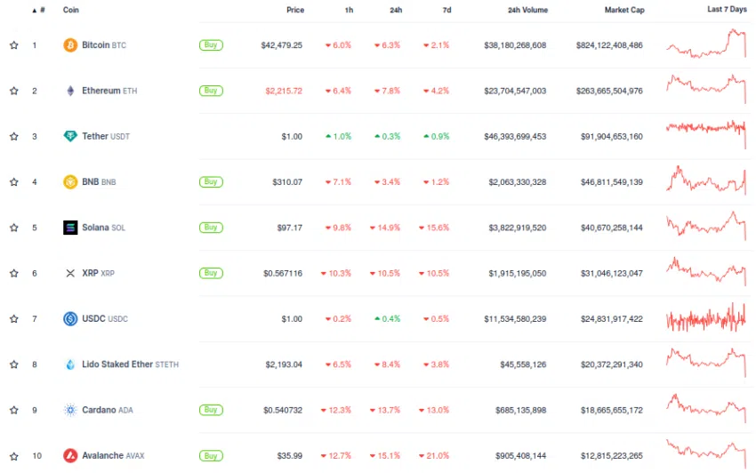 El mercado de las criptomonedas experimenta flash crash. Fuente: CoinGecko