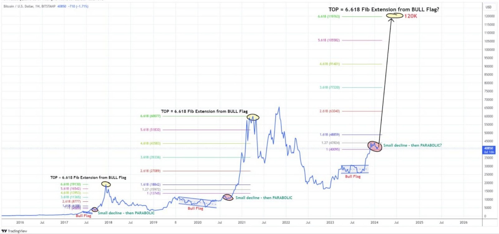 Gráfico del precio de BTC / Fuente: X