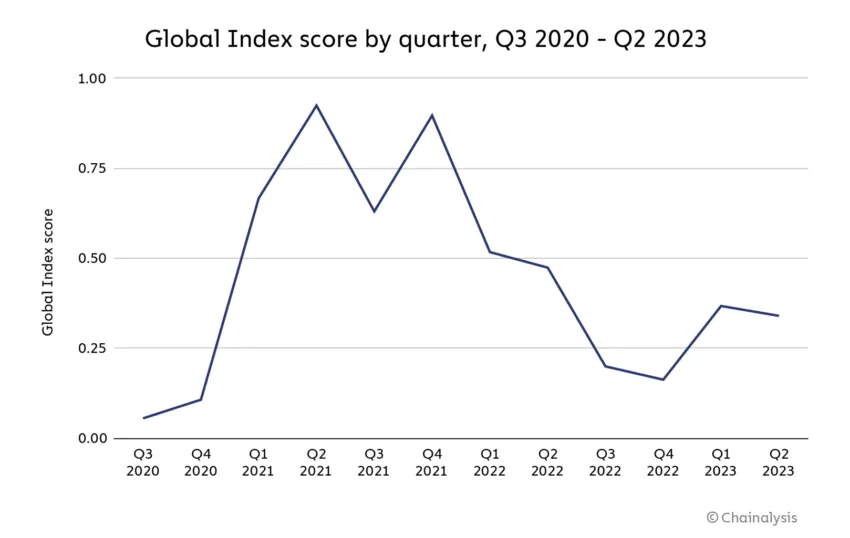 Puntuación del índice global por trimestre, tercer trimestre de 2020 - segundo trimestre de 2023. Fuente: Chainalysis