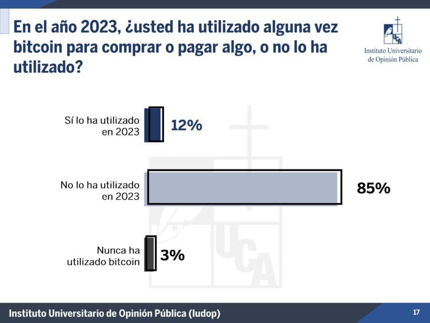 Según la UCA  solo el 12% de personas en El Salvador recurren a transacciones en Bitcoin