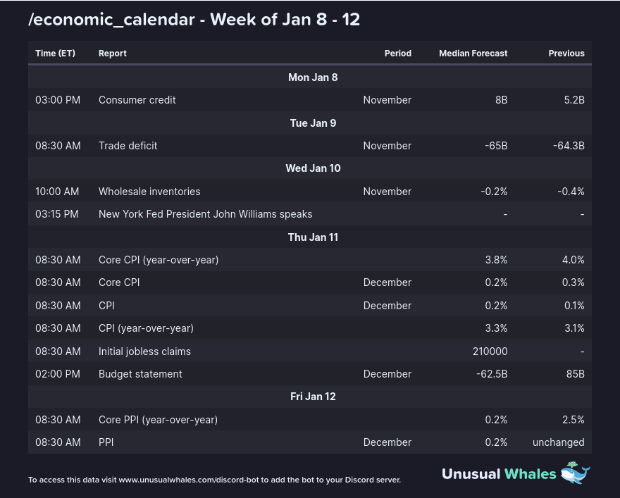 Calendario económico semanal.  Fuente: X/@markets_bot