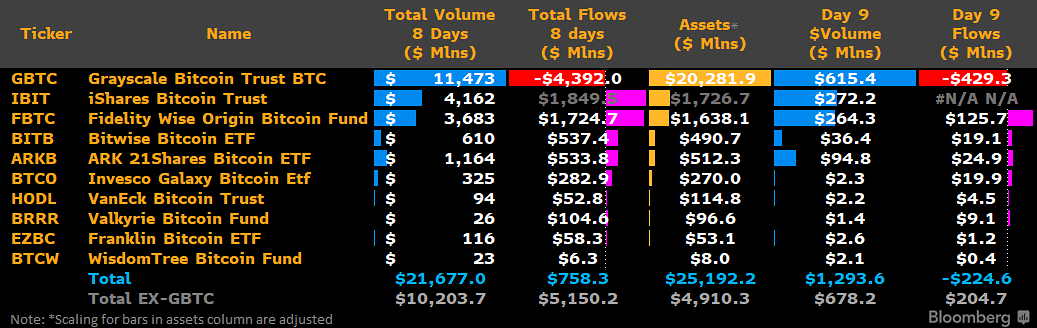 Entradas y salidas de los ETF spot de Bitcoin