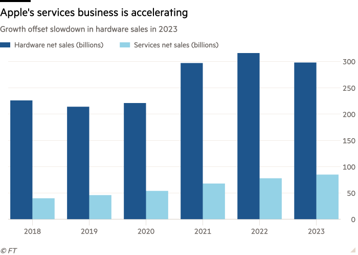 El gráfico de columnas de crecimiento compensó la desaceleración de las ventas de hardware en 2023, lo que muestra que el negocio de servicios de Apple se está acelerando.