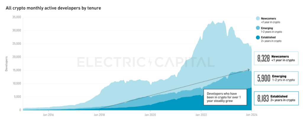 El número de desarrolladores de blockchain cayó un 24% en 2023, según muestran los datos - 1