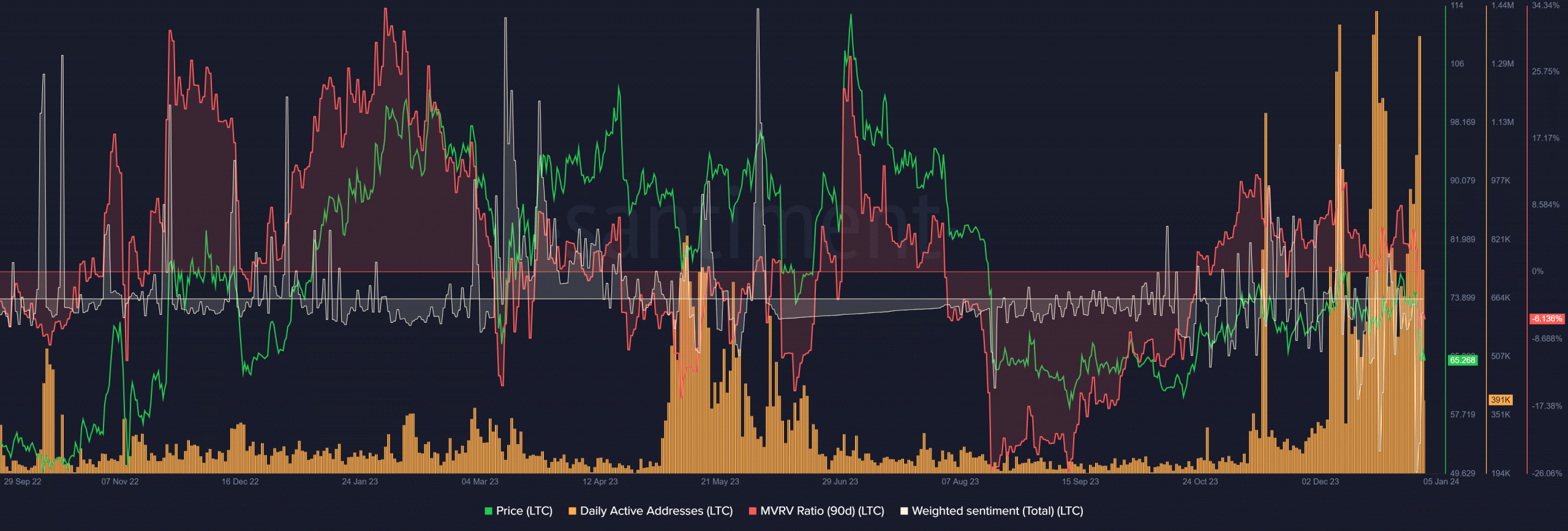 Litecoin es testigo de otro aumento en las direcciones activas diarias, pero...