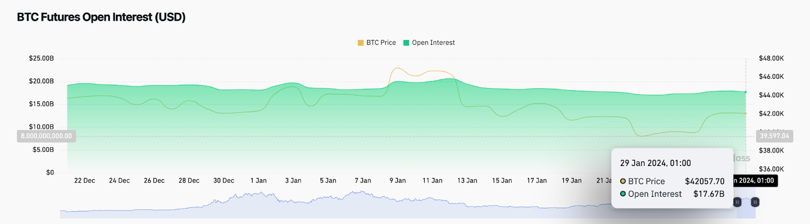 Interés abierto de Bitcoin (BTC) frente a precio 