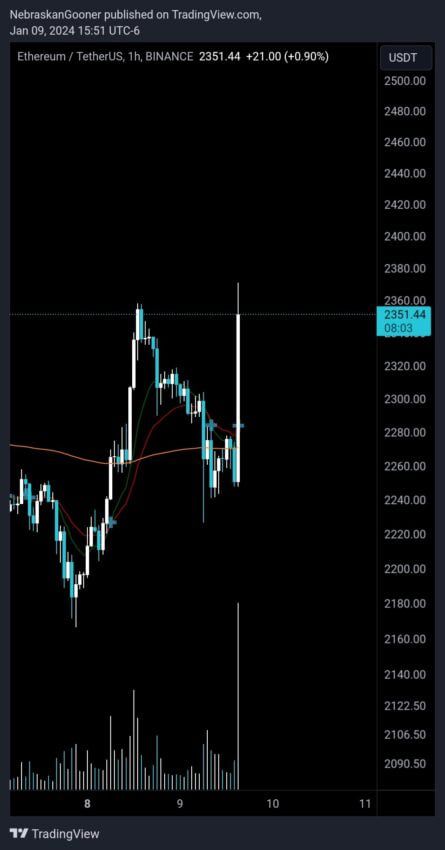 Precios de ETH durante el incidente.  Fuente: X/@Nebraskangooner