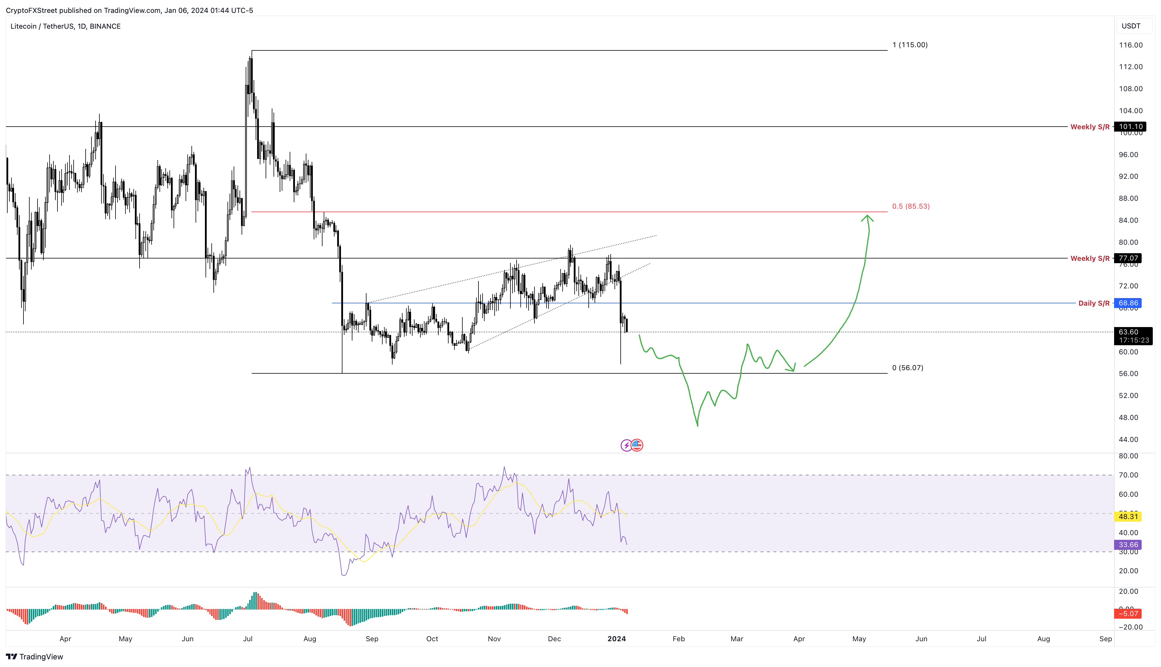 Gráfico de 1 día LTC/USDT