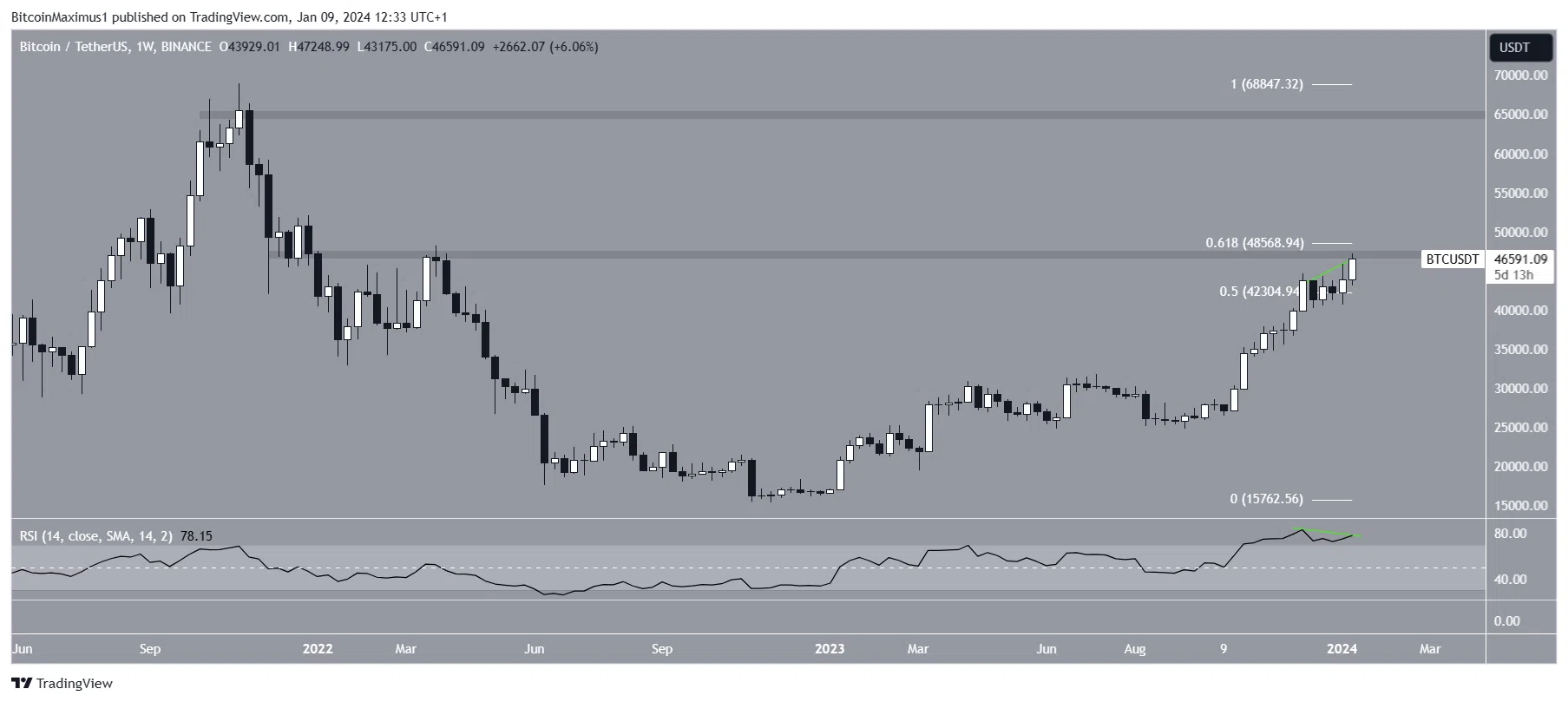 Bitcoin (BTC) precio