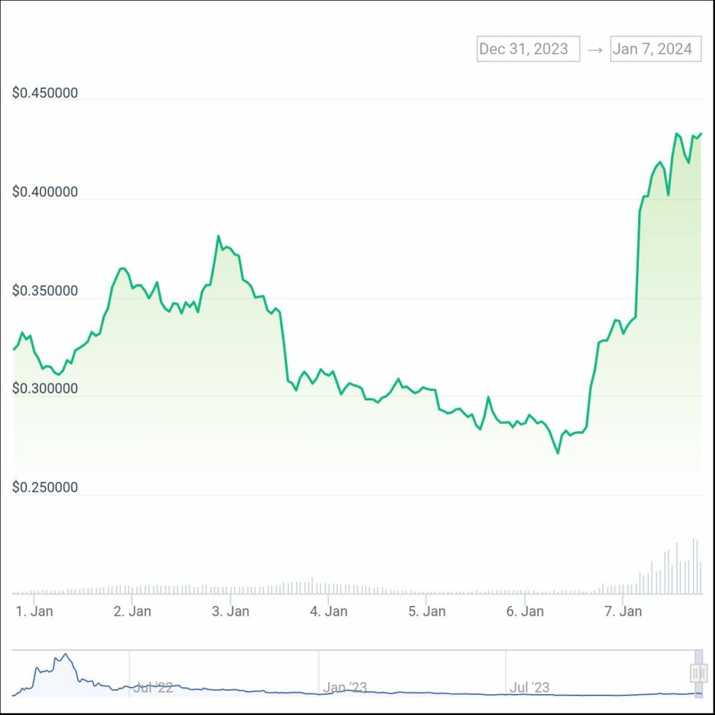 El token STEPN Green Metaverse subió más del 40% esta semana - 1