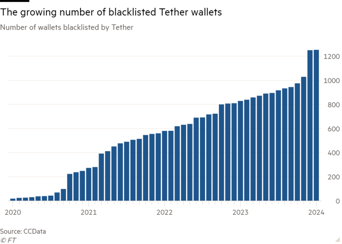 Gráfico de columnas del número de billeteras incluidas en la lista negra de Tether que muestra el creciente número de billeteras Tether incluidas en la lista negra