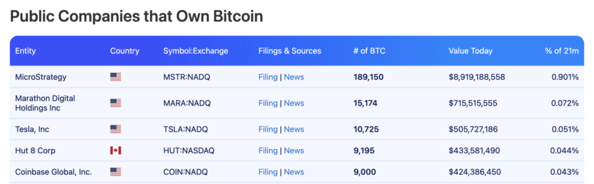 Empresas públicas que poseen Bitcoin. Fuente: Comprar Bitcoin en todo el mundo