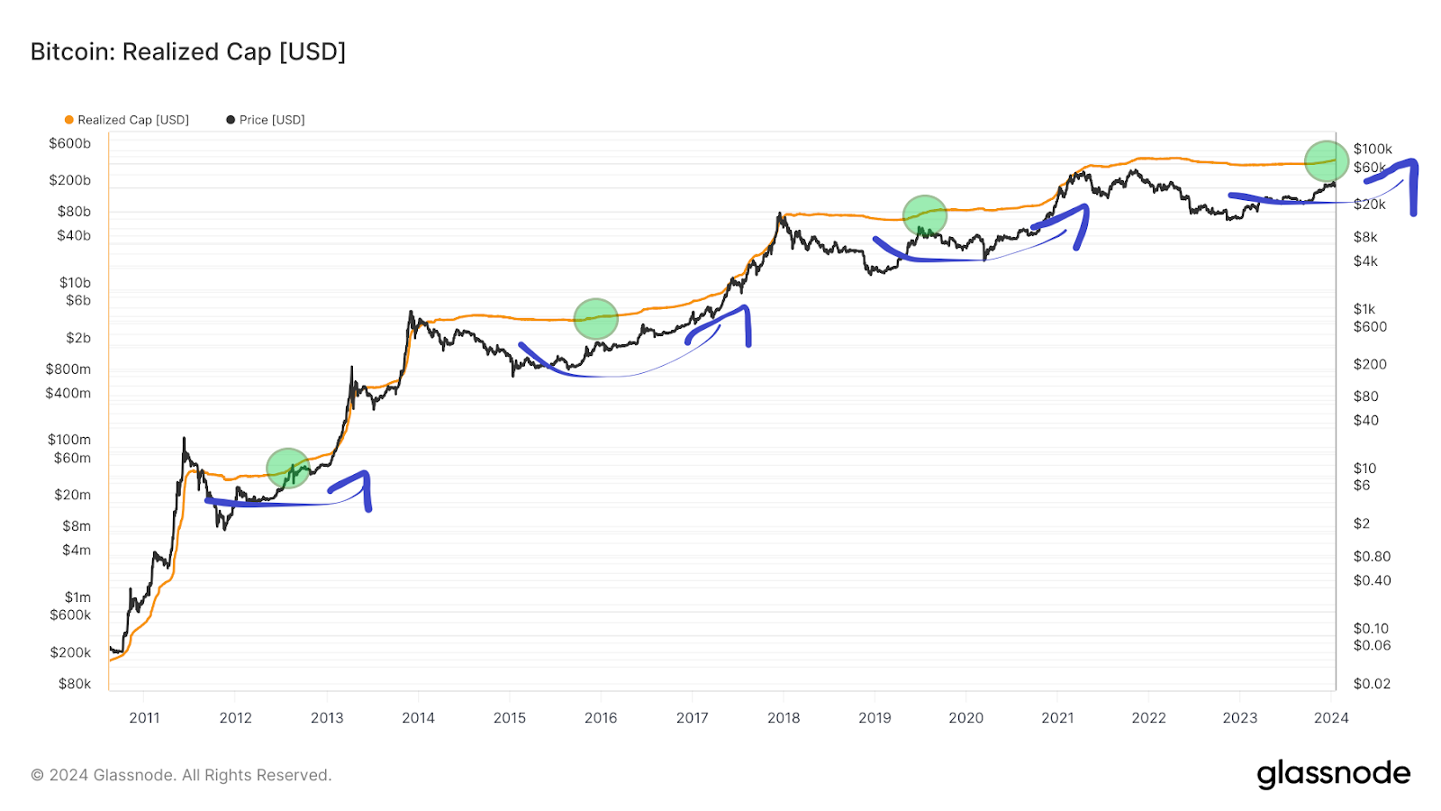  Bitcoin Realized Cap. 