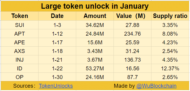 Desbloqueos de tokens grandes en enero de 2024