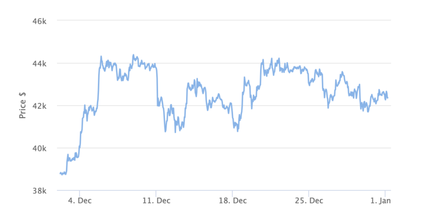 Gráfico del precio de Bitcoin - 1 mes