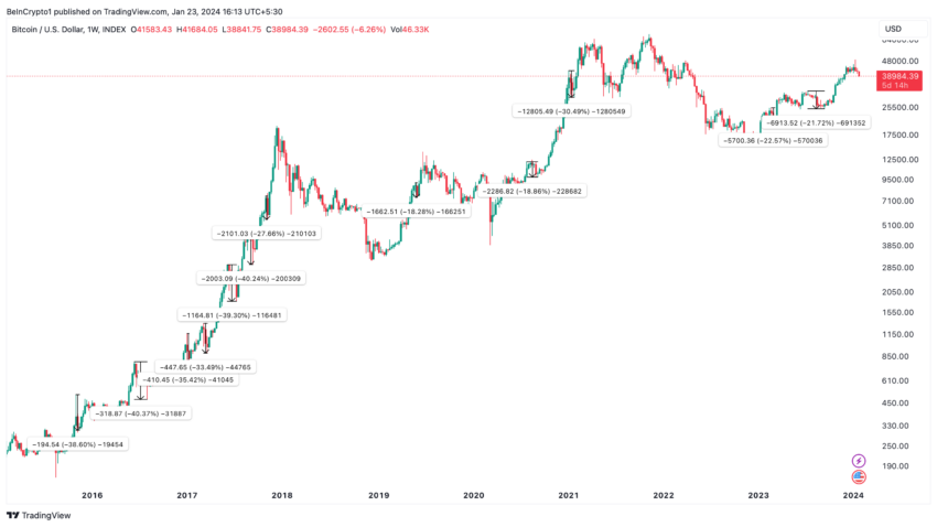 Evolución del precio del Bitcoin