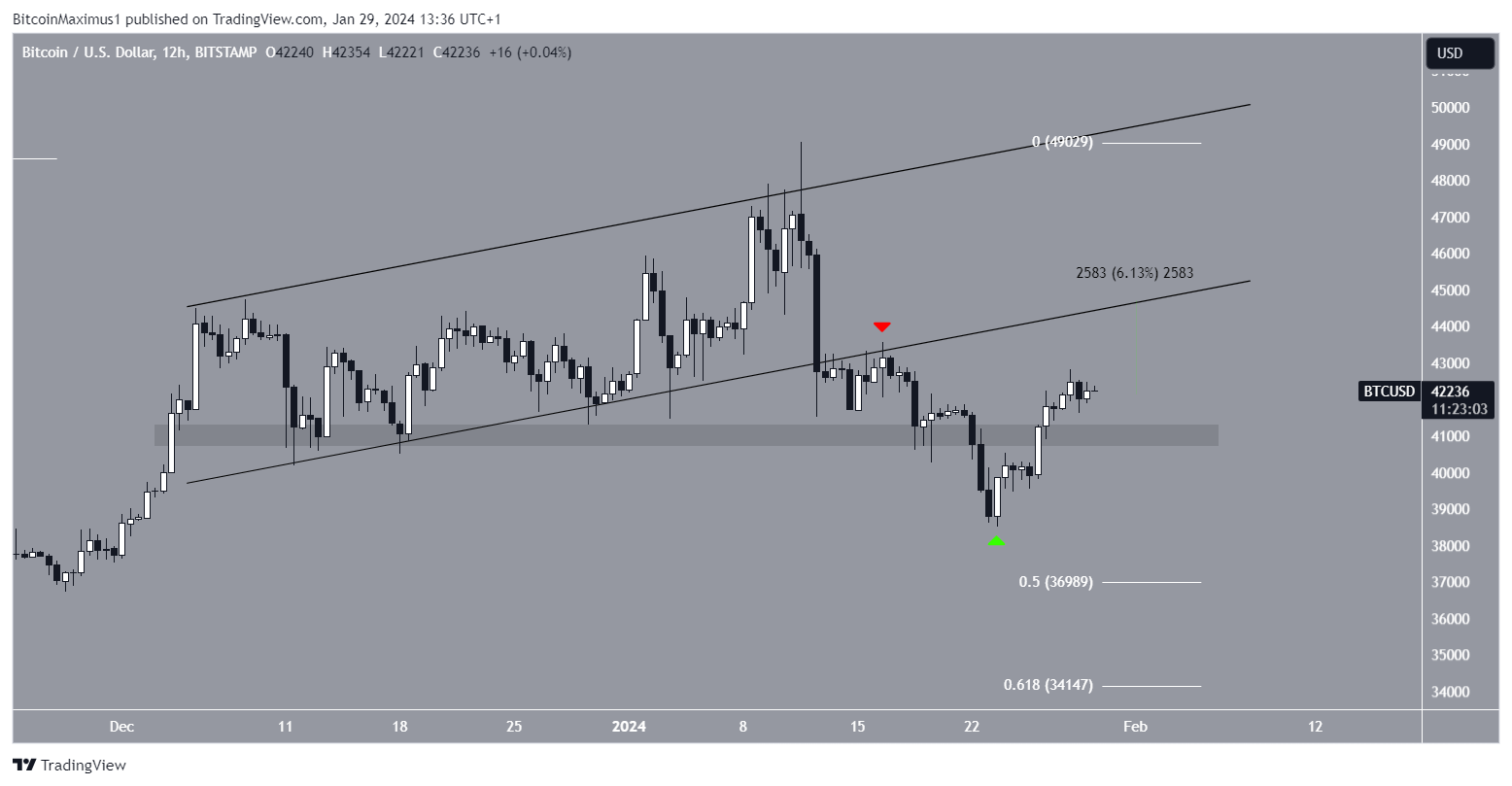 BTC precio