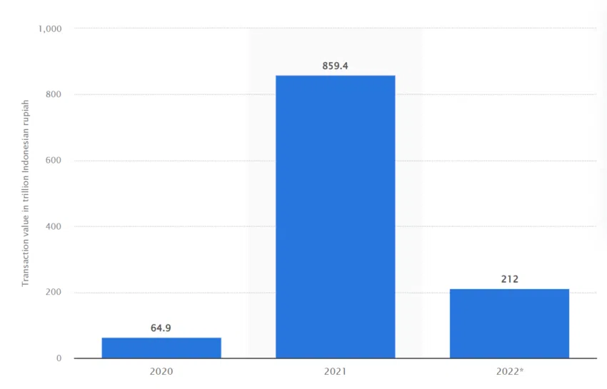 Valor de las transacciones cripto en Indonesia, 2020-2022, de donde se desprendió la minería de Bitcoin. 