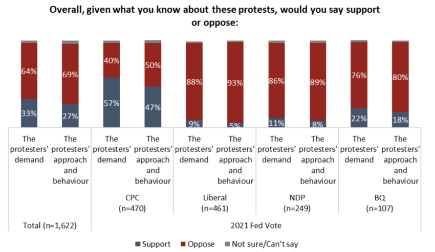 Juez determina que ley de Trudeau para frenar protestas financiadas con Bitcoin era innecesaria.