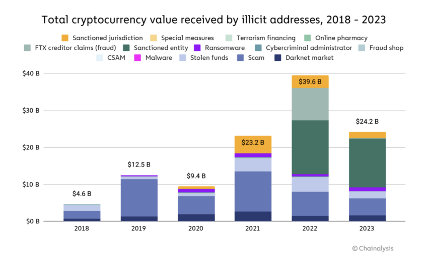 Valor total de criptomonedas recibido por direcciones ilícitas, 2018-2023