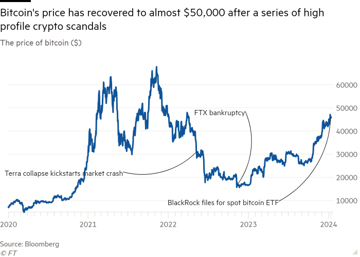 Gráfico de líneas del precio de bitcoin ($) que muestra que el precio de Bitcoin se ha recuperado a casi $ 50,000 después de una serie de escándalos criptográficos de alto perfil.