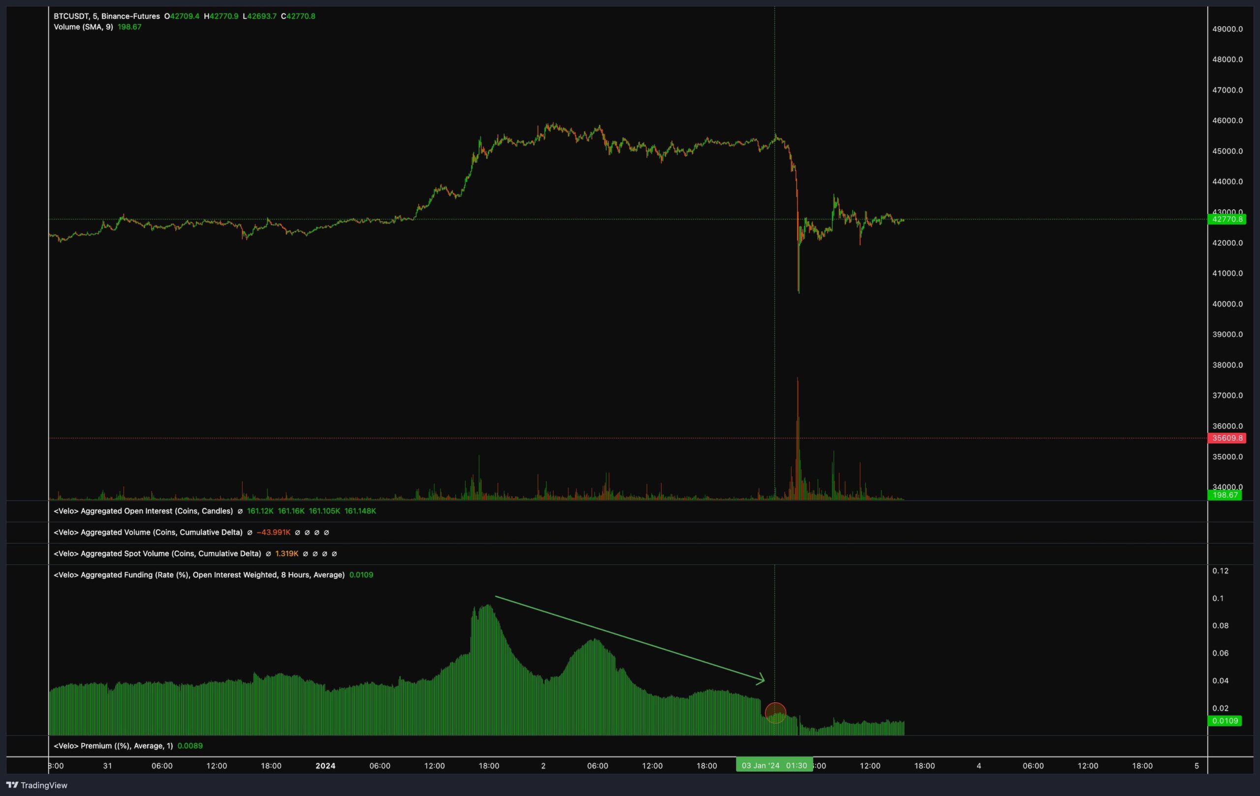 Interés abierto y tasas de financiación de futuros de BTC. Fuente: X/@CredibleCrypto