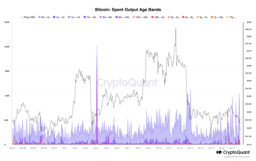 Bandas de edad de producción gastada de Bitcoin (BTC). 