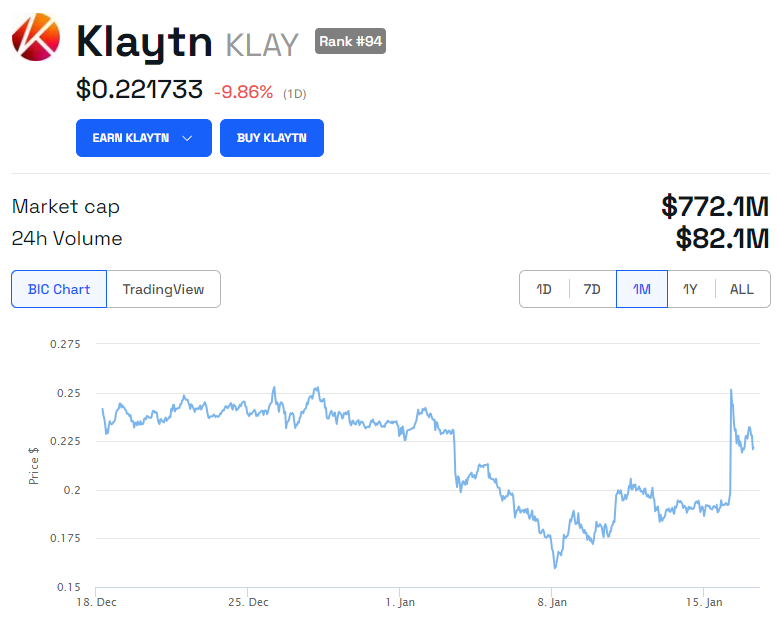 Gráfico de precios de KLAY 1M.  Fuente: BeInCrypto