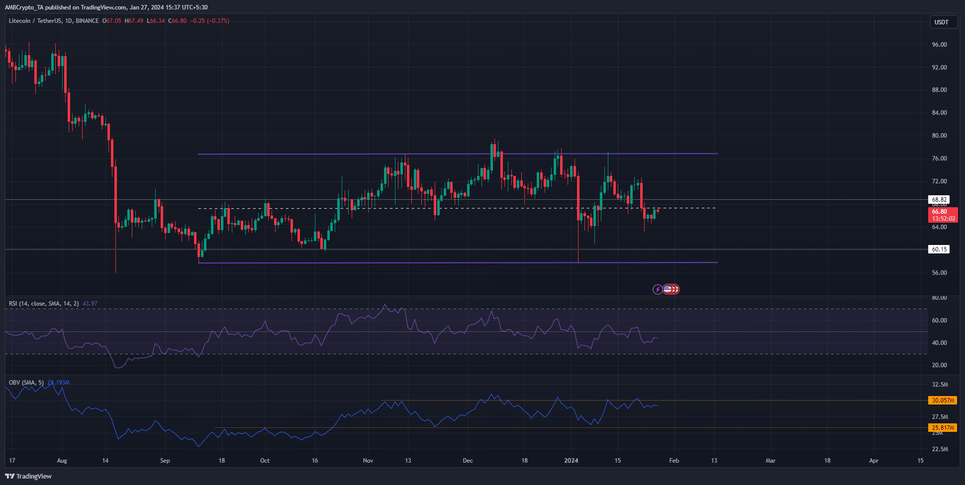 Litecoin carece de una tendencia fuerte, pero he aquí por qué eso podría cambiar