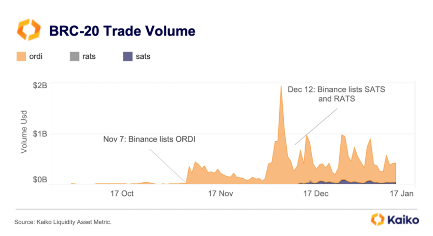 Aumenta el volumen de trading de tokens BRC-20. Fuente: Kaiko