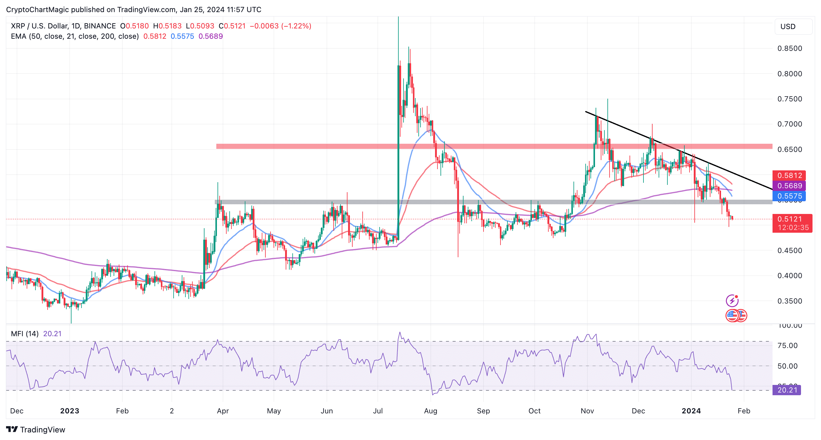 Gráfico de precios de XRP 