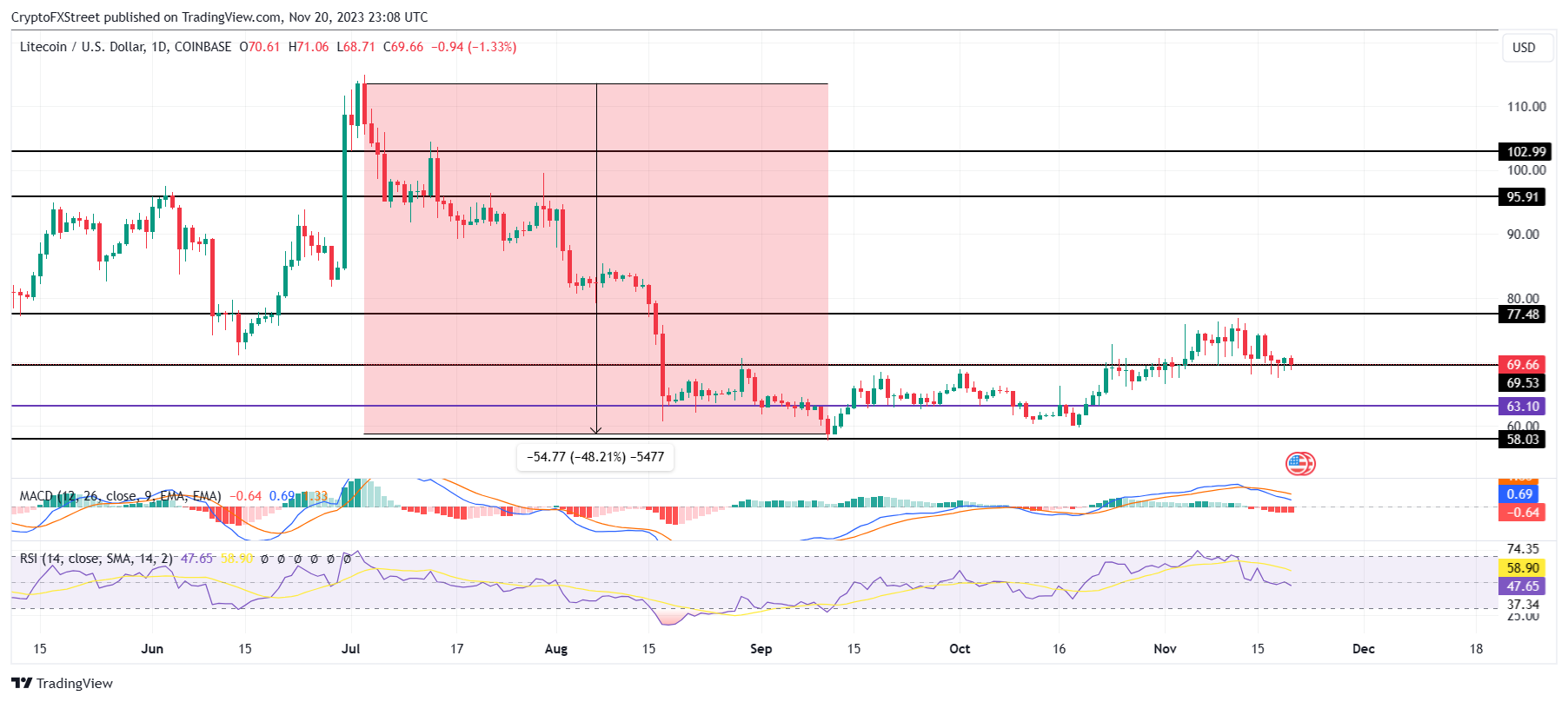 Gráfico LTC/USD de 1 día